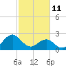 East Beaufort tide chart for Friday, February 11, 2022