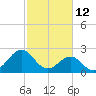 East Beaufort tide chart for Saturday, February 12, 2022