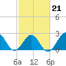 East Beaufort tide chart for Monday, February 21, 2022