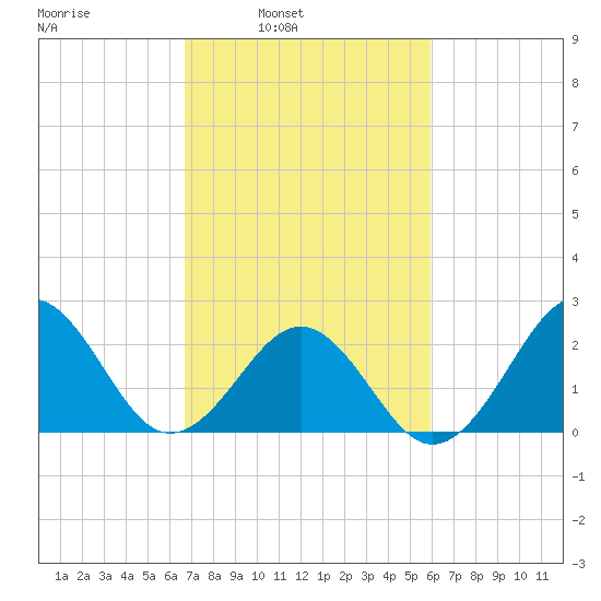 East Beaufort tide chart for Tuesday, February 22, 2022