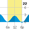 East Beaufort tide chart for Tuesday, February 22, 2022
