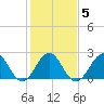 East Beaufort tide chart for Saturday, February 5, 2022