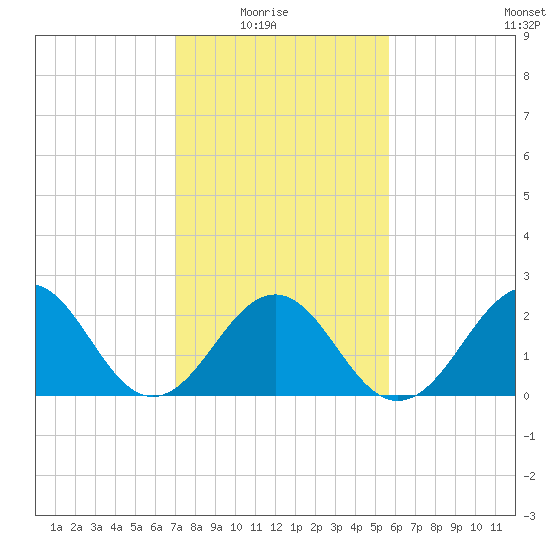 East Beaufort tide chart for Sunday, February 6, 2022