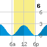 East Beaufort tide chart for Sunday, February 6, 2022