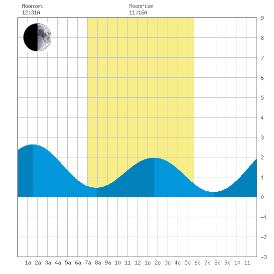 East Beaufort tide chart for Tuesday, February 8, 2022