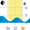 East Beaufort tide chart for Tuesday, February 8, 2022