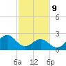 East Beaufort tide chart for Wednesday, February 9, 2022