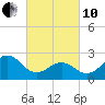 East Beaufort tide chart for Thursday, March 10, 2022