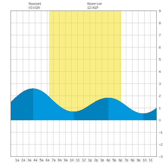 East Beaufort tide chart for Saturday, March 12, 2022