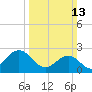 East Beaufort tide chart for Sunday, March 13, 2022