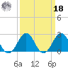 East Beaufort tide chart for Friday, March 18, 2022