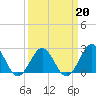 East Beaufort tide chart for Sunday, March 20, 2022