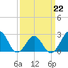 East Beaufort tide chart for Tuesday, March 22, 2022