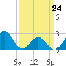 East Beaufort tide chart for Thursday, March 24, 2022