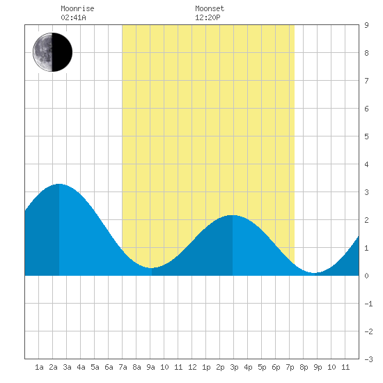 East Beaufort tide chart for Friday, March 25, 2022