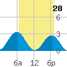 East Beaufort tide chart for Monday, March 28, 2022