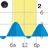 East Beaufort tide chart for Wednesday, March 2, 2022