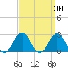 East Beaufort tide chart for Wednesday, March 30, 2022