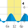 East Beaufort tide chart for Friday, March 4, 2022