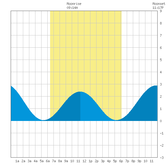 East Beaufort tide chart for Monday, March 7, 2022