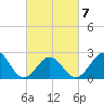 East Beaufort tide chart for Monday, March 7, 2022