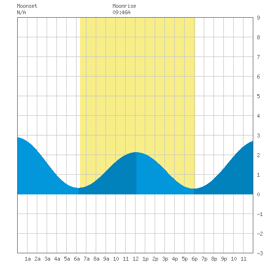 East Beaufort tide chart for Tuesday, March 8, 2022