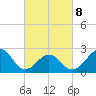 East Beaufort tide chart for Tuesday, March 8, 2022