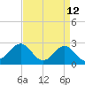 East Beaufort tide chart for Tuesday, April 12, 2022