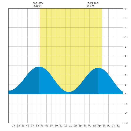 East Beaufort tide chart for Wednesday, April 13, 2022