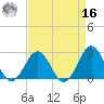 East Beaufort tide chart for Saturday, April 16, 2022