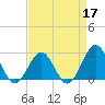East Beaufort tide chart for Sunday, April 17, 2022