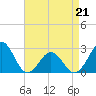 East Beaufort tide chart for Thursday, April 21, 2022