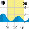 East Beaufort tide chart for Saturday, April 23, 2022