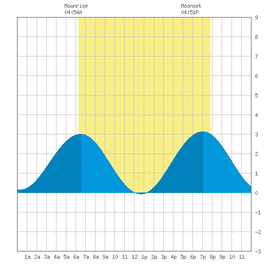 East Beaufort tide chart for Wednesday, April 27, 2022