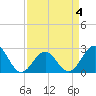 East Beaufort tide chart for Monday, April 4, 2022