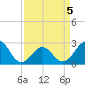East Beaufort tide chart for Tuesday, April 5, 2022