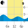 East Beaufort tide chart for Saturday, April 9, 2022