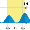 East Beaufort tide chart for Saturday, May 14, 2022