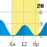 East Beaufort tide chart for Friday, May 20, 2022