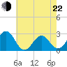 East Beaufort tide chart for Sunday, May 22, 2022