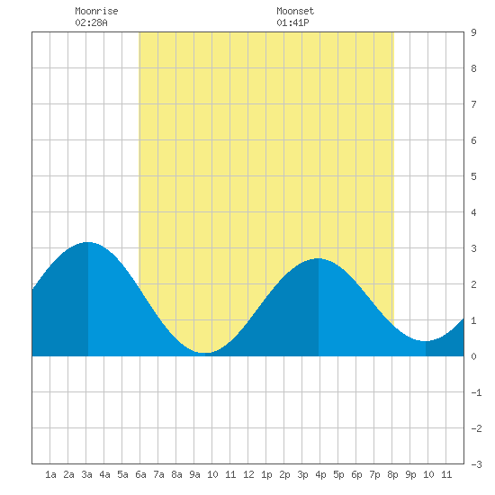 East Beaufort tide chart for Monday, May 23, 2022
