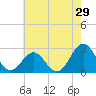 East Beaufort tide chart for Sunday, May 29, 2022