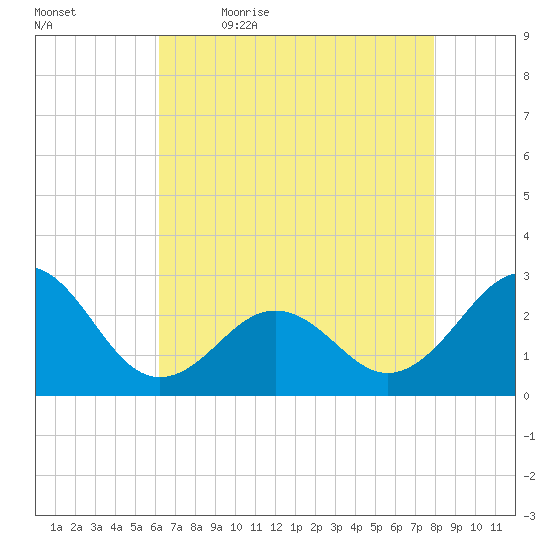 East Beaufort tide chart for Thursday, May 5, 2022