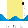 East Beaufort tide chart for Friday, May 6, 2022