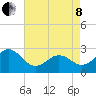 East Beaufort tide chart for Sunday, May 8, 2022