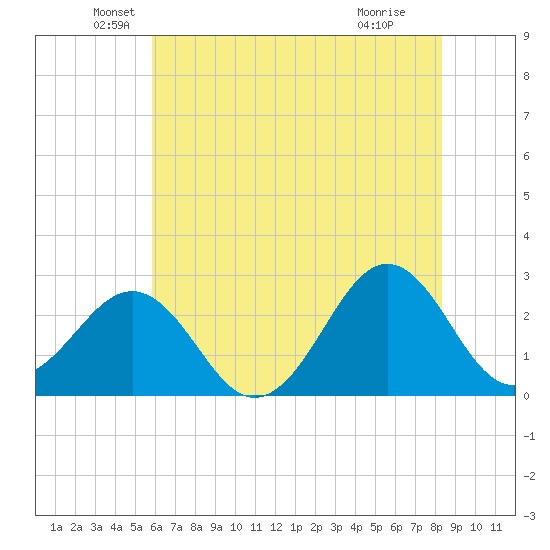 East Beaufort tide chart for Friday, June 10, 2022