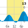 East Beaufort tide chart for Monday, June 13, 2022