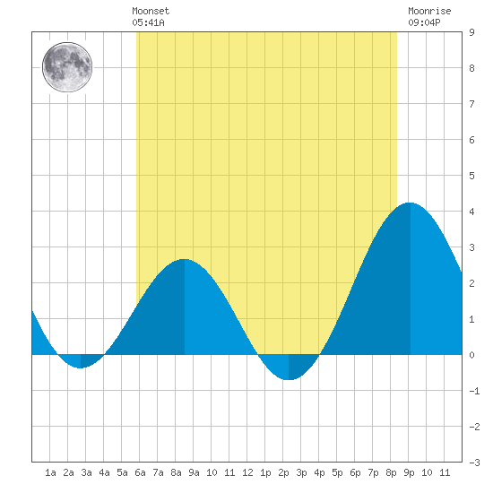 East Beaufort tide chart for Tuesday, June 14, 2022