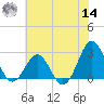 East Beaufort tide chart for Tuesday, June 14, 2022