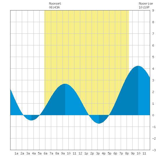 East Beaufort tide chart for Wednesday, June 15, 2022